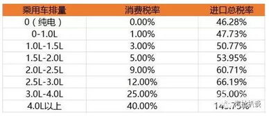 汽车的税率是多少