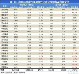汽车去年净利润多少