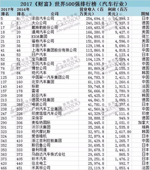全球汽车营业额多少 全球汽车营业额多少