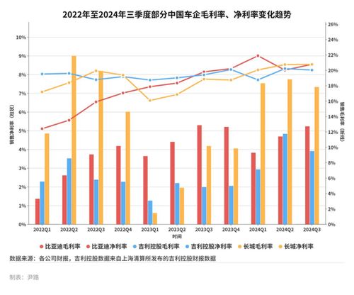 比亚迪汽车净利率多少
