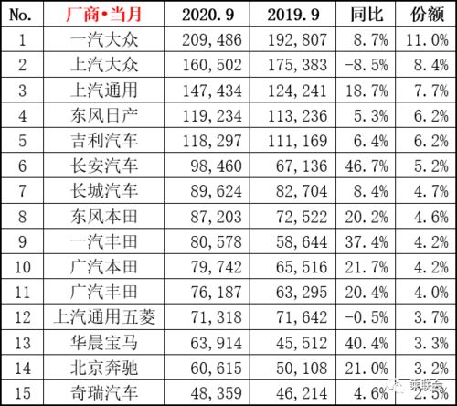 9月汽车销量 排名多少 9月汽车销量 排名多少