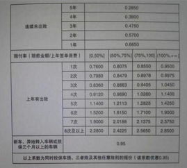 汽车一年保险费多少 汽车一年保险费多少