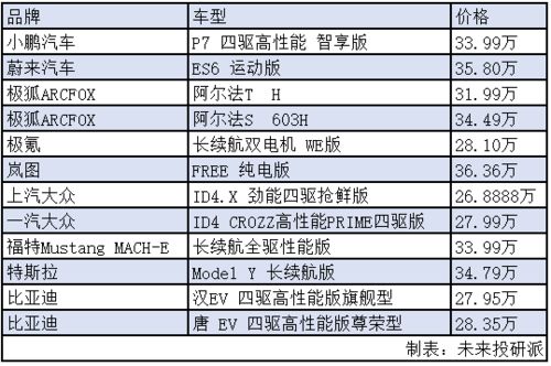 汽车上涨多少