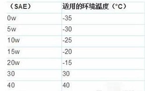 常见汽车机油标号是多少 常见汽车机油标号是多少