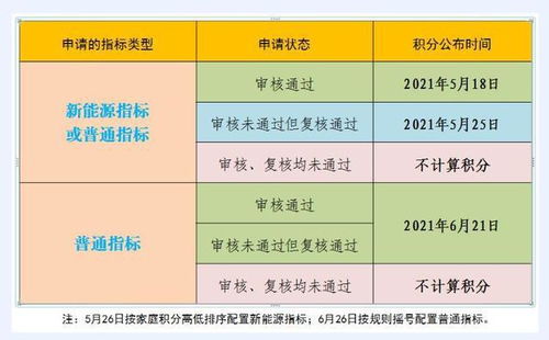如何查北京汽车积分多少 如何查北京汽车积分多少