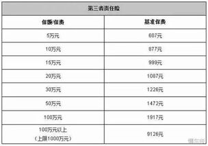 汽车保险一年需要多少钱 汽车保险一年需要多少钱