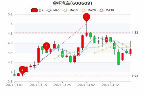 金杯汽车的股价是多少