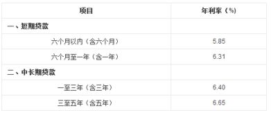 海南汽车贷款多少利率 海南汽车贷款多少利率