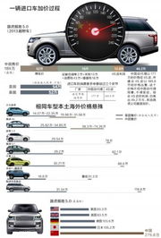 进口汽车关税多少 进口汽车关税多少