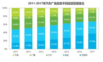 汽车网络推广费用多少