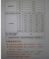汽车第二次保险多少钱 汽车第二次保险多少钱
